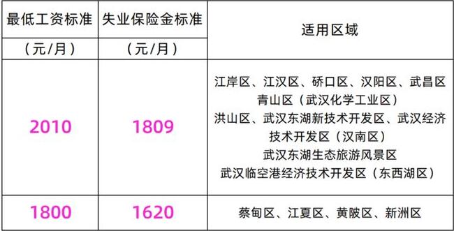 武漢失業(yè)保險(xiǎn)金每月多少錢？(武漢失業(yè)保險(xiǎn)金各區(qū)發(fā)放標(biāo)準(zhǔn)及及領(lǐng)取條件)(圖1)
